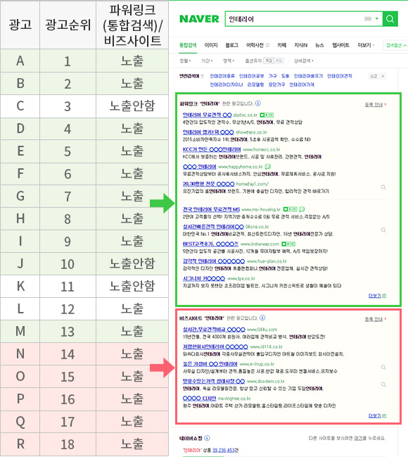 파워링크, 비즈사이트 노출, 비노출 화면