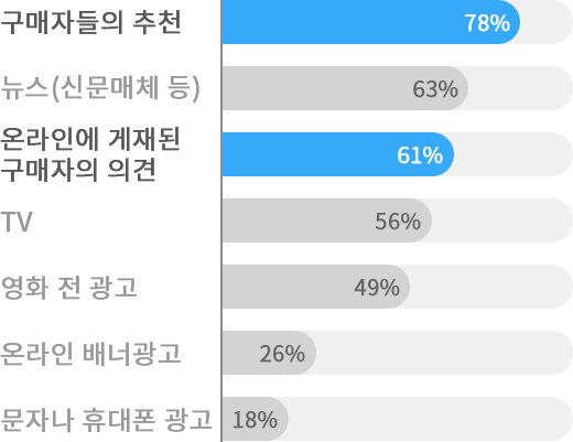 구매자들의 추천:78%, 뉴스(신문매체 등):63%, 온라인에 게재된 구매자의 의견:61%, TV:56%, 영화 전 광고:49%, 온라인 배너광고:26%, 문자나 휴대폰 광고:18%